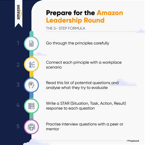 What are the 3 rounds in Amazon interview?