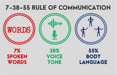 What are the 3 rules of communication?