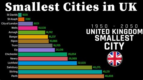 What are the 3 smallest cities in the UK?