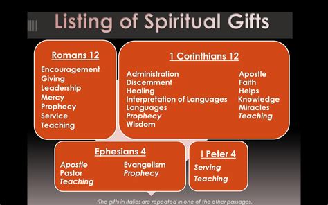 What are the 3 spiritual gifts?