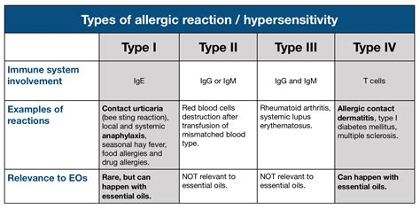 What are the 3 stages of an allergic reaction?
