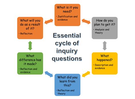 What are the 3 stages of inquiry?