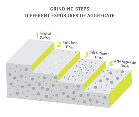 What are the 3 stages of polishing?