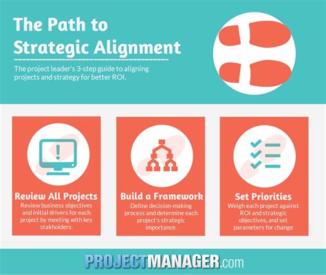 What are the 3 steps of alignment?