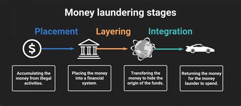 What are the 3 steps of money laundering?