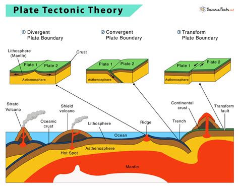 What are the 3 theories of plate tectonics?