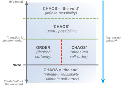 What are the 3 types of chaos?