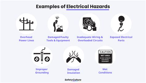 What are the 3 types of electrical hazards?