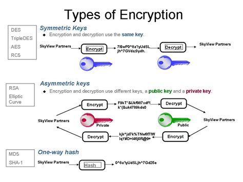 What are the 3 types of encryption?