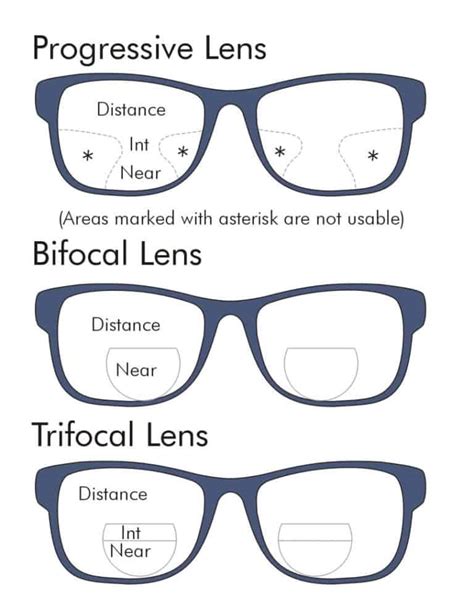 What are the 3 types of eye lenses?