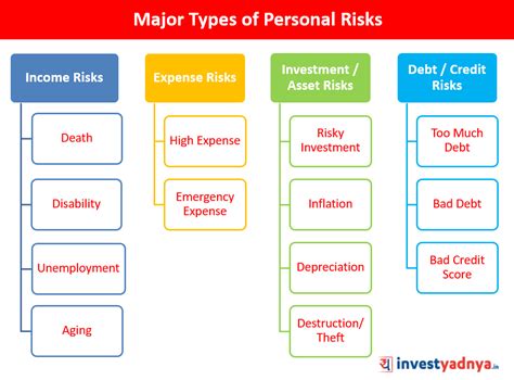 What are the 3 types of financial risk?