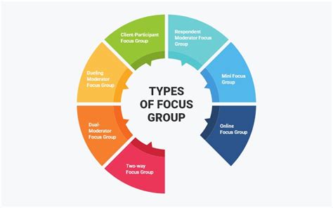 What are the 3 types of focus?