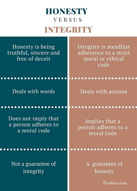 What are the 3 types of honesty?