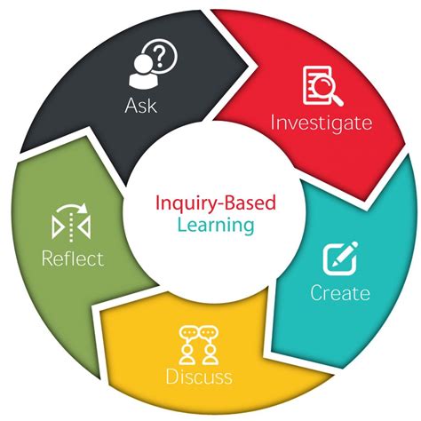 What are the 3 types of inquiry-based learning?
