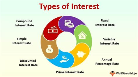 What are the 3 types of interest?