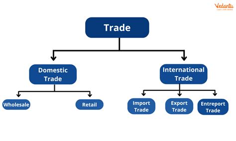 What are the 3 types of international trade?