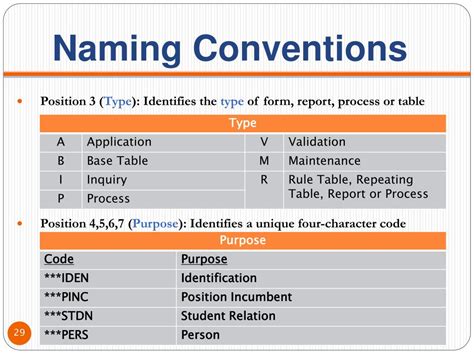 What are the 3 types of naming conventions?