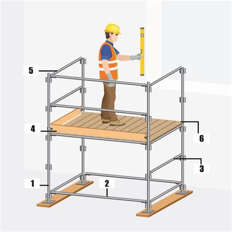 What are the 3 types of scaffolds?