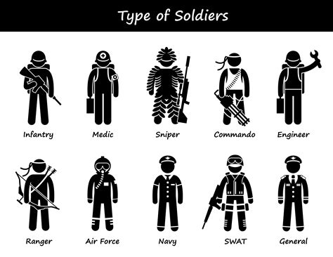 What are the 3 types of soldiers?