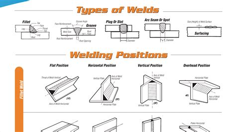 What are the 3 types of weld?