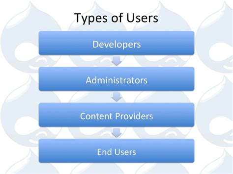 What are the 3 user account types?