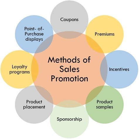 What are the 3 uses of promotion?