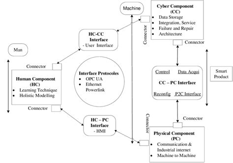 What are the 3C in CPS?