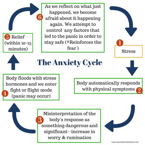 What are the 4 C's of anxiety?