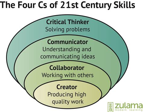 What are the 4 C's of life skills?