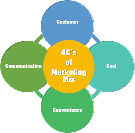 What are the 4 Cs of marketing?