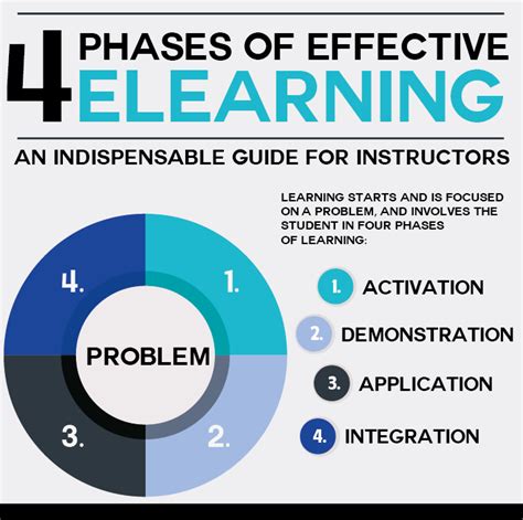 What are the 4 E's of effective learning?