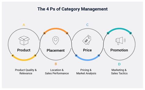 What are the 4 P's of category management?