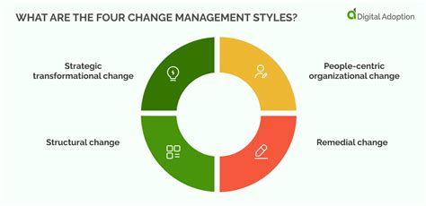 What are the 4 Ps of change management?