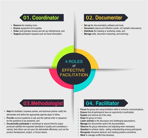 What are the 4 Ps of facilitation?