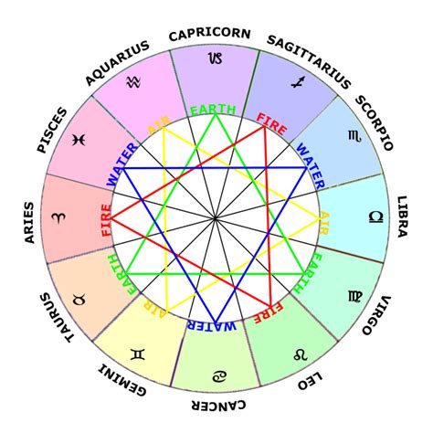 What are the 4 aspects of astrology?