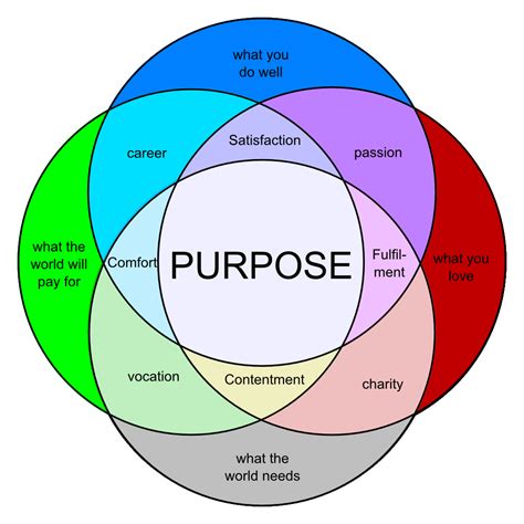 What are the 4 aspects of purpose?