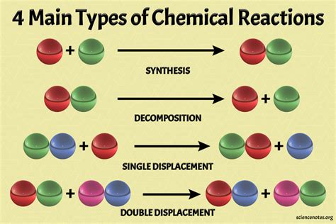 What are the 4 basic chemical reactions?