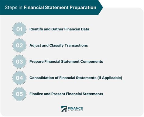 What are the 4 basic financial statements in order of preparation?