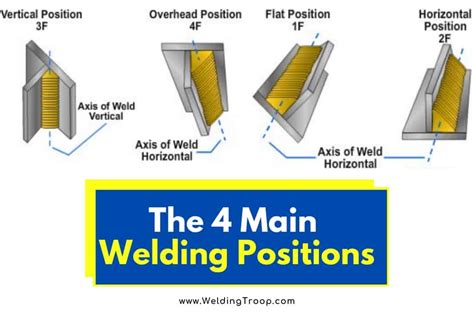 What are the 4 basic welding positions?