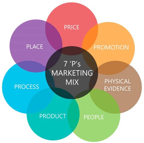 What are the 4 basics of marketing?