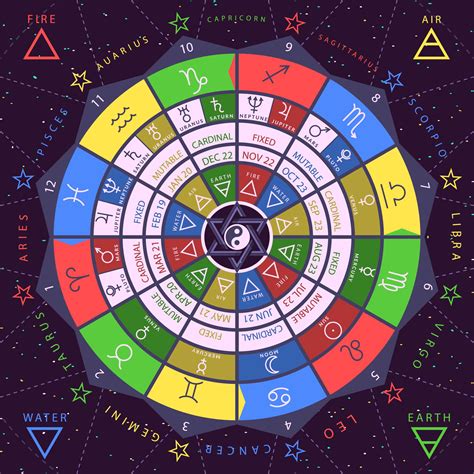 What are the 4 birth signs?