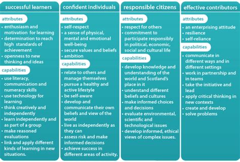 What are the 4 capacities of teaching?