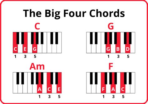 What are the 4 chords in C?