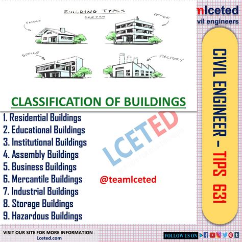 What are the 4 classifications of structures?