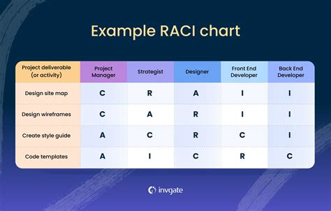 What are the 4 components of RACI?