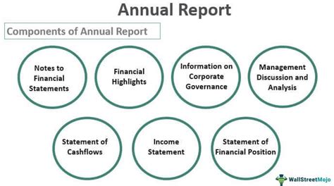 What are the 4 components of an annual report?