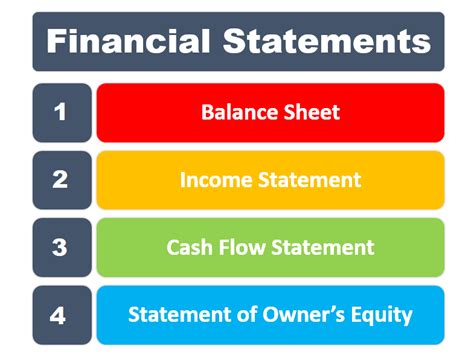 What are the 4 components of the financial statements?