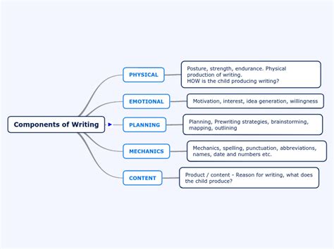 What are the 4 components of writing?