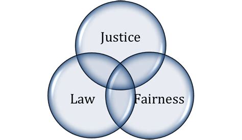 What are the 4 elements of justice?