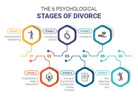 What are the 4 emotional stages of divorce?